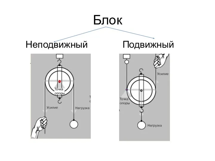 Блок Неподвижный Подвижный