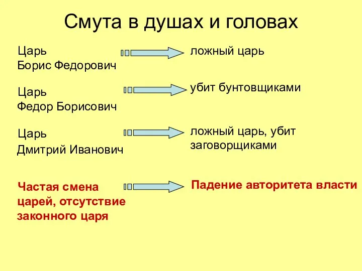 Смута в душах и головах Царь Борис Федорович Царь Федор Борисович