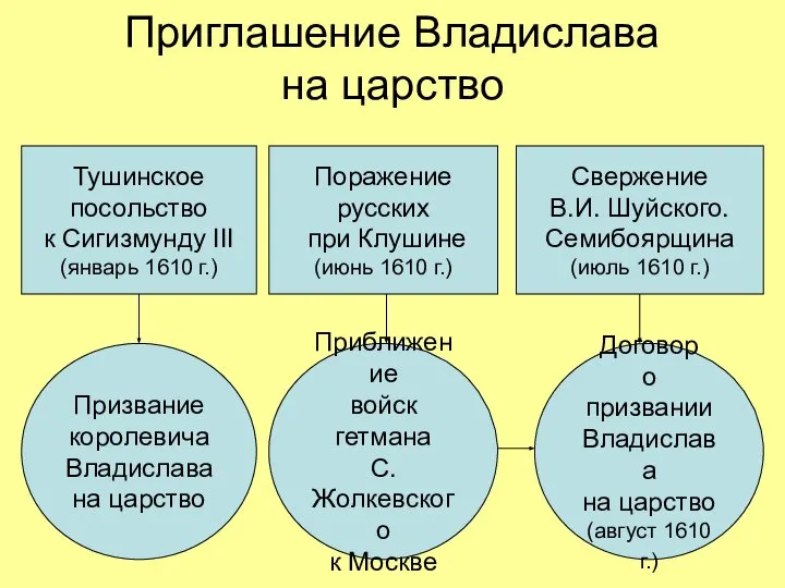 Приглашение Владислава на царство Тушинское посольство к Сигизмунду III (январь 1610