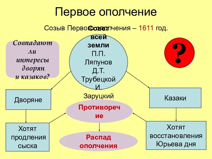 Первое ополчение Созыв Первого ополчения – 1611 год. Дворяне Совет всей