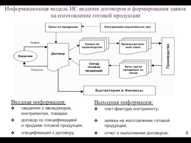 Информационная модель ИС ведения договоров и формирования заявок на изготовление готовой