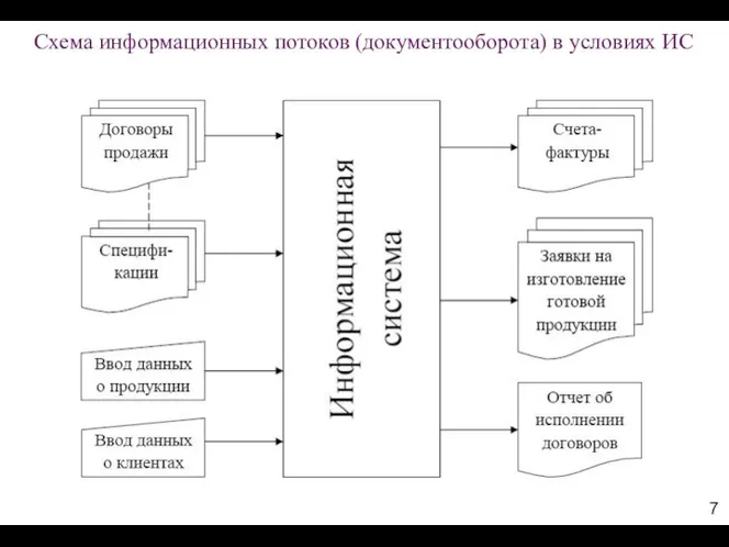 Схема информационных потоков (документооборота) в условиях ИС