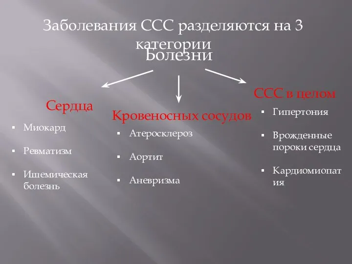 Заболевания ССС разделяются на 3 категории Болезни Сердца Кровеносных сосудов ССС