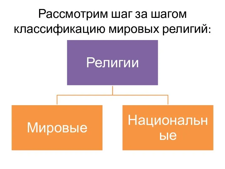 Рассмотрим шаг за шагом классификацию мировых религий: