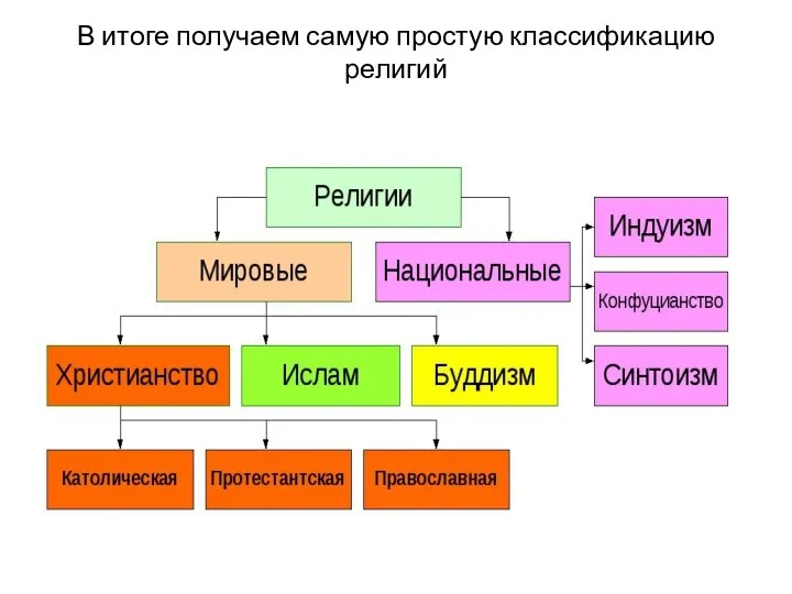 В итоге получаем самую простую классификацию религий