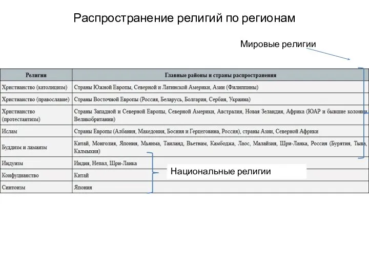 Распространение религий по регионам Национальные религии Мировые религии