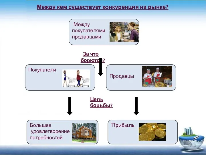 Цель борьбы? За что борются? Между покупателями и продавцами Между кем