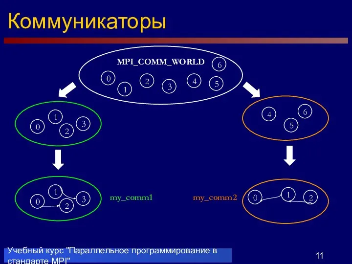 Учебный курс "Параллельное программирование в стандарте MPI" MPI_COMM_WORLD Коммуникаторы 0 1