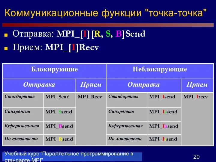 Учебный курс "Параллельное программирование в стандарте MPI" Коммуникационные функции "точка-точка" Отправка: MPI_[I][R, S, B]Send Прием: MPI_[I]Recv