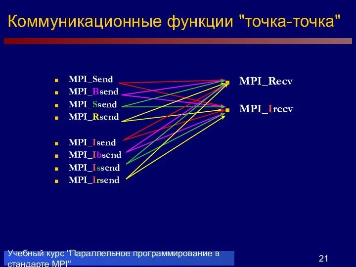 Учебный курс "Параллельное программирование в стандарте MPI" MPI_Send MPI_Bsend MPI_Ssend MPI_Rsend