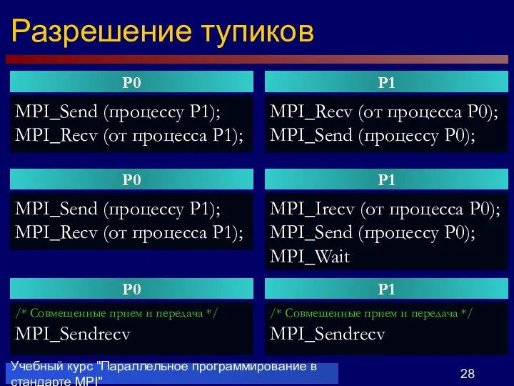 Учебный курс "Параллельное программирование в стандарте MPI" Разрешение тупиков P0 MPI_Send