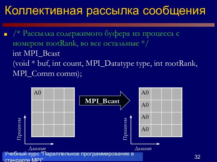 Учебный курс "Параллельное программирование в стандарте MPI" Коллективная рассылка сообщения /*