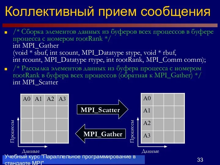 Учебный курс "Параллельное программирование в стандарте MPI" Коллективный прием сообщения /*
