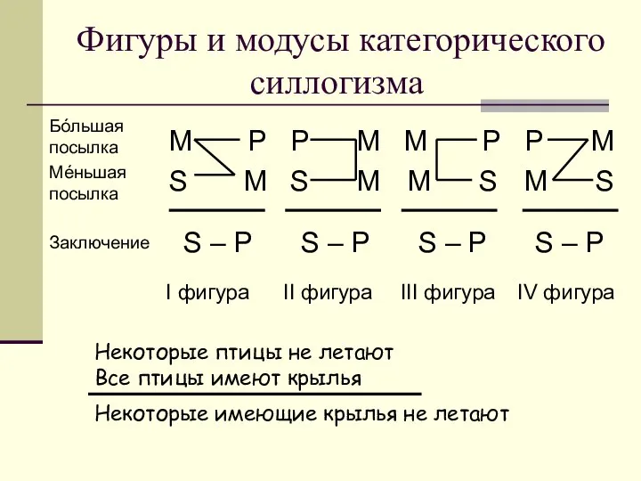 Фигуры и модусы категорического силлогизма Некоторые птицы не летают Все птицы