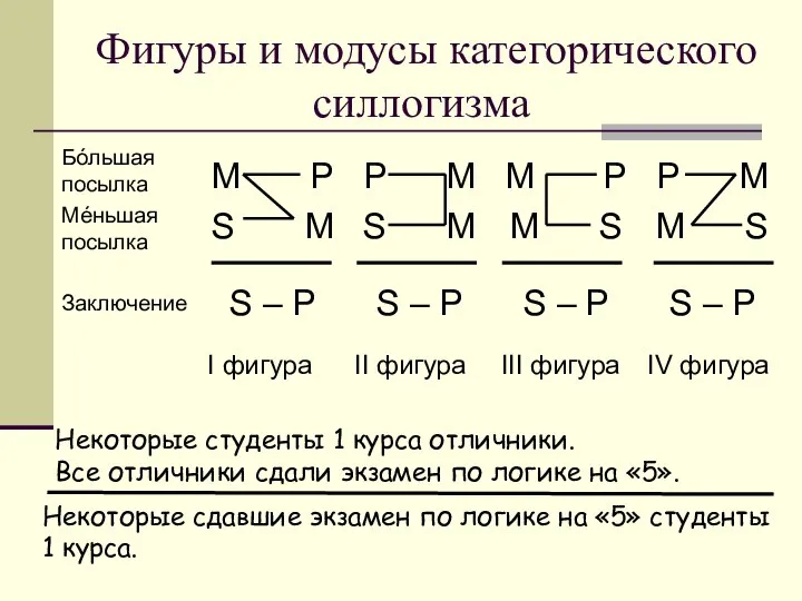 Фигуры и модусы категорического силлогизма Некоторые студенты 1 курса отличники. Все