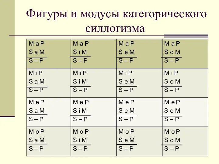 Фигуры и модусы категорического силлогизма