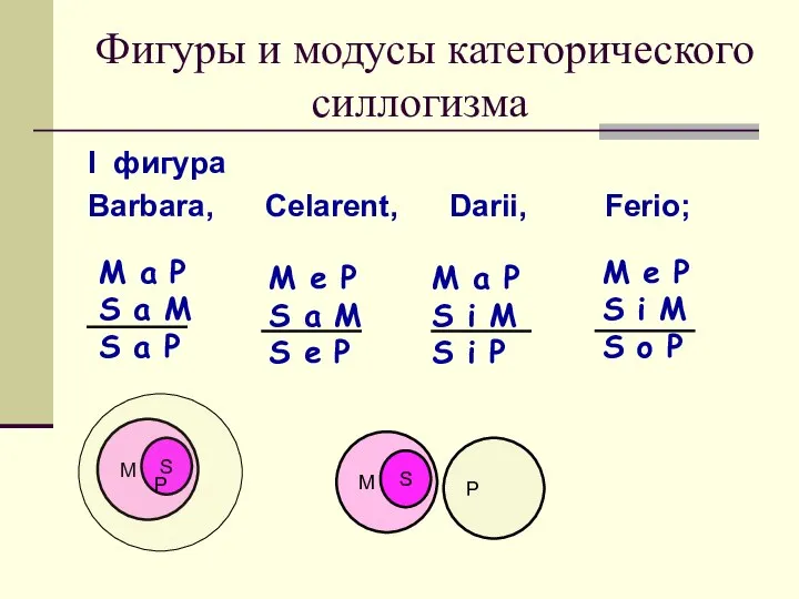 Фигуры и модусы категорического силлогизма I фигура Barbara, Celarent, Darii, Ferio;