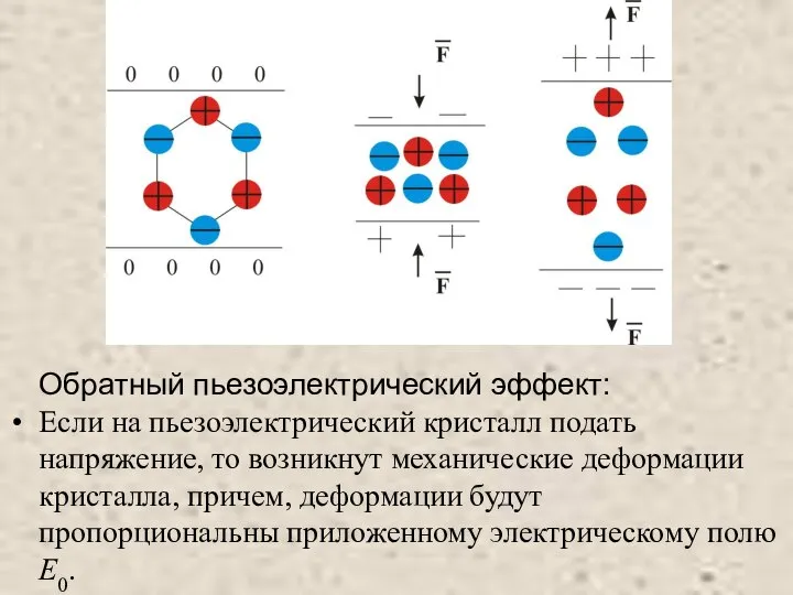 Обратный пьезоэлектрический эффект: Если на пьезоэлектрический кристалл подать напряжение, то возникнут