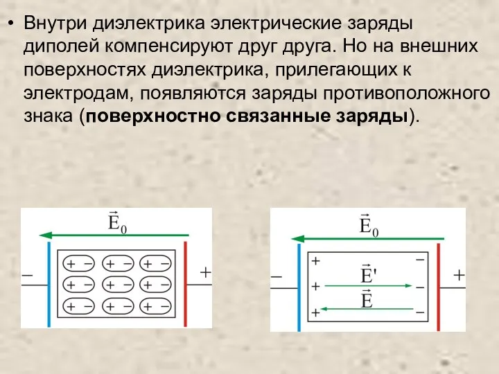 Внутри диэлектрика электрические заряды диполей компенсируют друг друга. Но на внешних