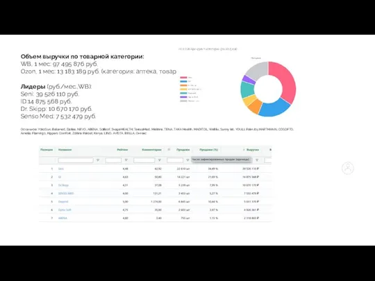 Объем выручки по товарной категории: WB, 1 мес: 97 495 876