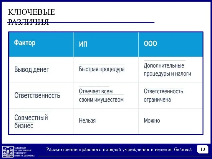 13 Рассмотрение правового порядка учреждения и ведения бизнеса КЛЮЧЕВЫЕ РАЗЛИЧИЯ