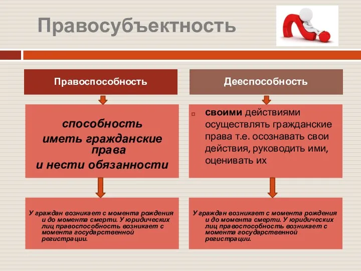 способность иметь гражданские права и нести обязанности своими действиями осуществлять гражданские