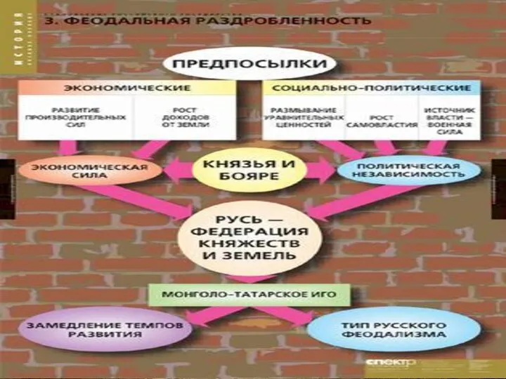 Причины и предпосылки феодальной раздробленности. Рост городов, усиление княжеской власти на