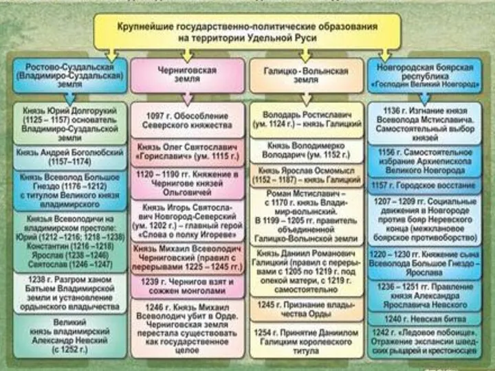 Центры Удельной Руси Несмотря на обособление и усиливающееся раздробление, среди многочисленных