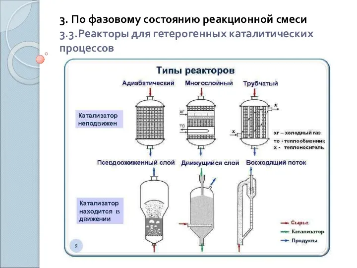 3. По фазовому состоянию реакционной смеси 3.3.Реакторы для гетерогенных каталитических процессов