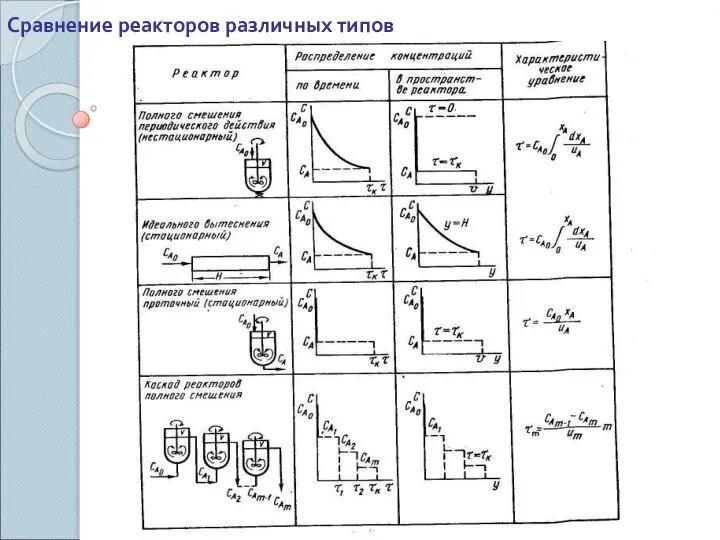 Сравнение реакторов различных типов