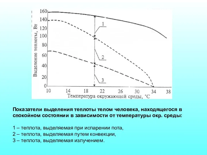 Показатели выделения теплоты телом человека, находящегося в спокойном состоянии в зависимости