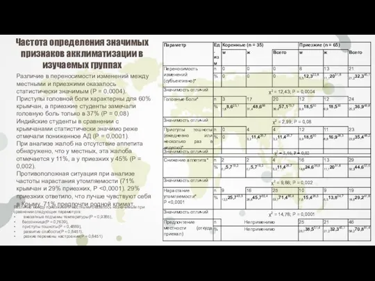 Частота определения значимых признаков акклиматизации в изучаемых группах Различие в переносимости