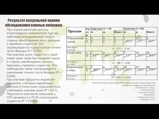 Результат визуальной оценки обследования кожных покровов. При оценке различий частоты встречаемости