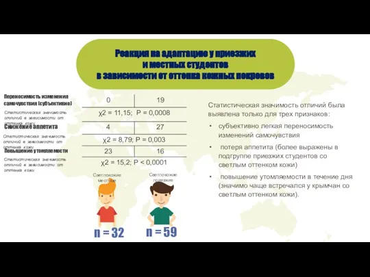 Реакция на адаптацию у приезжих и местных студентов в зависимости от
