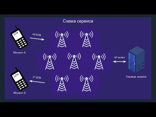 Схема сервиса Абонент А Абонент Б Сервера сервиса 1234 1234 на 1234 от 1234 SIP канал