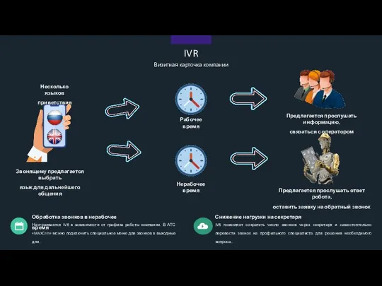 Настраивается IVR в зависимости от графика работы компании. В АТС «MAXCrm»