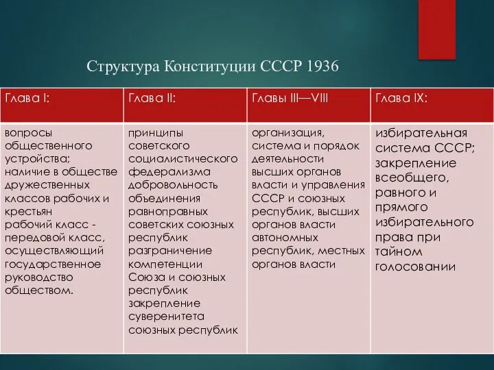 Структура Конституции СССР 1936