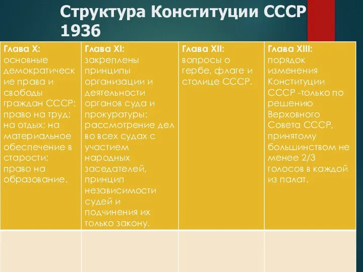 Структура Конституции СССР 1936