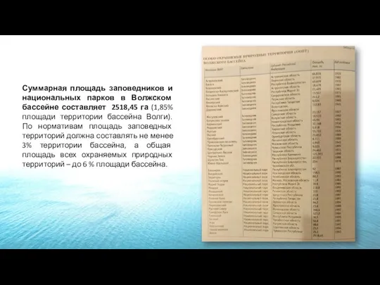 Суммарная площадь заповедников и национальных парков в Волжском бассейне составляет 2518,45