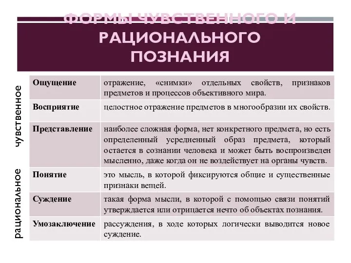 ФОРМЫ ЧУВСТВЕННОГО И РАЦИОНАЛЬНОГО ПОЗНАНИЯ чувственное рациональное