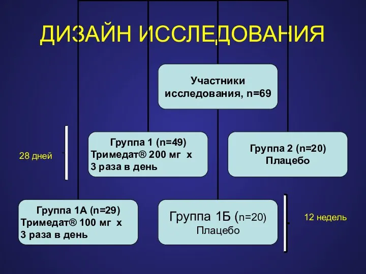 ДИЗАЙН ИССЛЕДОВАНИЯ 28 дней 12 недель