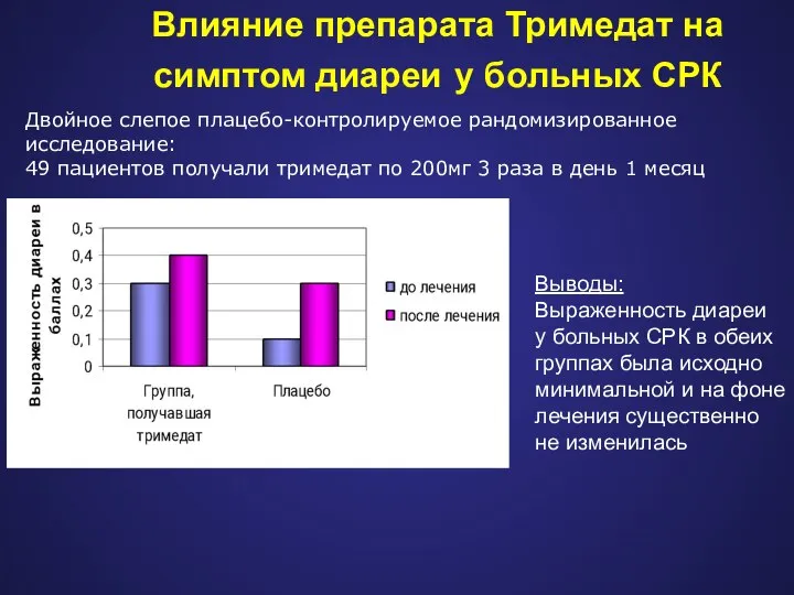 Влияние препарата Тримедат на симптом диареи у больных СРК Двойное слепое