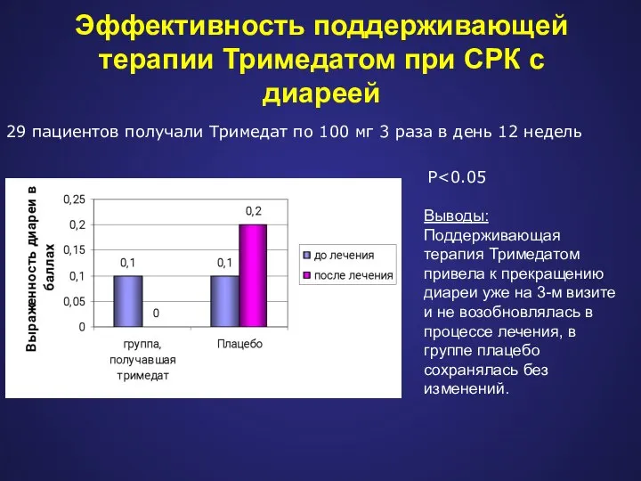 Эффективность поддерживающей терапии Тримедатом при СРК с диареей 29 пациентов получали