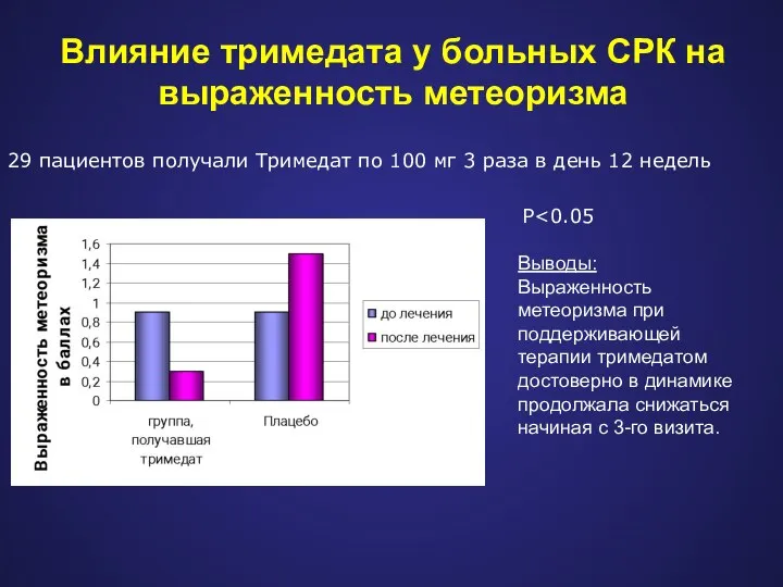 Влияние тримедата у больных СРК на выраженность метеоризма 29 пациентов получали