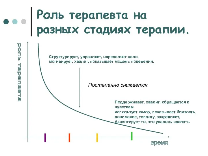 Роль терапевта на разных стадиях терапии.