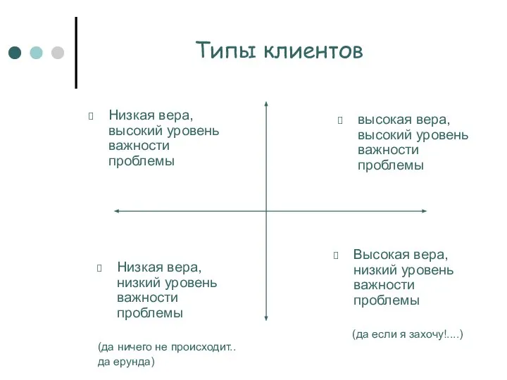 Типы клиентов Низкая вера, высокий уровень важности проблемы высокая вера, высокий