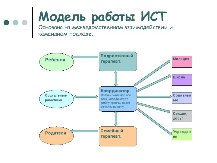 Модель работы ИСТ Основана на межведомственном взаимодействии и командном подходе.