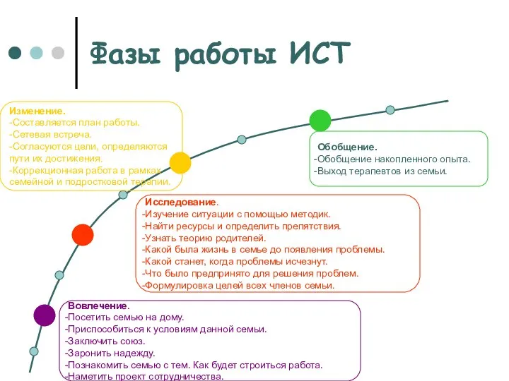 Фазы работы ИСТ