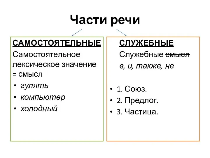 Части речи САМОСТОЯТЕЛЬНЫЕ Самостоятельное лексическое значение = смысл гулять компьютер холодный