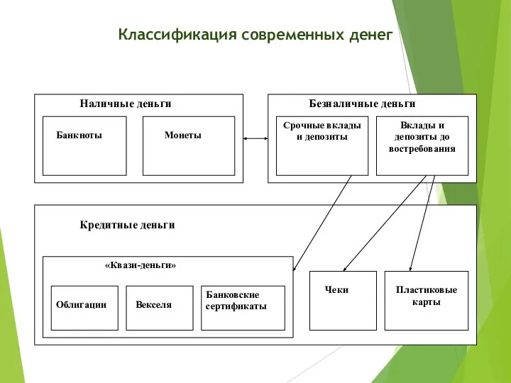 Классификация современных денег